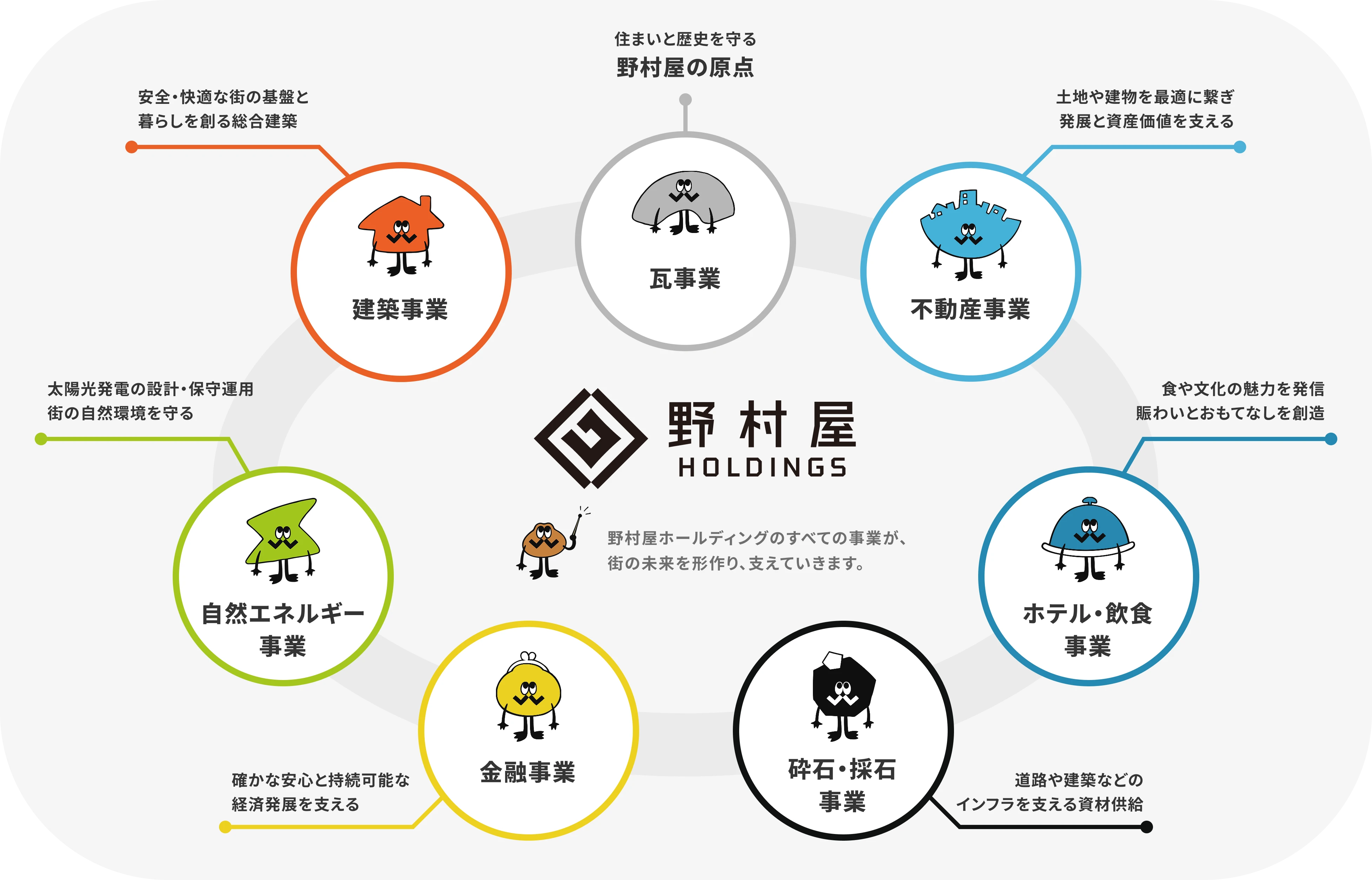 野村屋ホールディングスの事業相関図